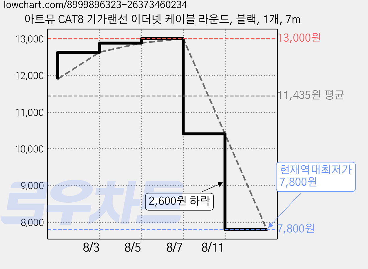 아트뮤 CAT8 기가랜선 이더넷 케이블 라운드, 블랙, 1개, 7m 가격 변동 차트, 현재가 7,800원, 역대최저가