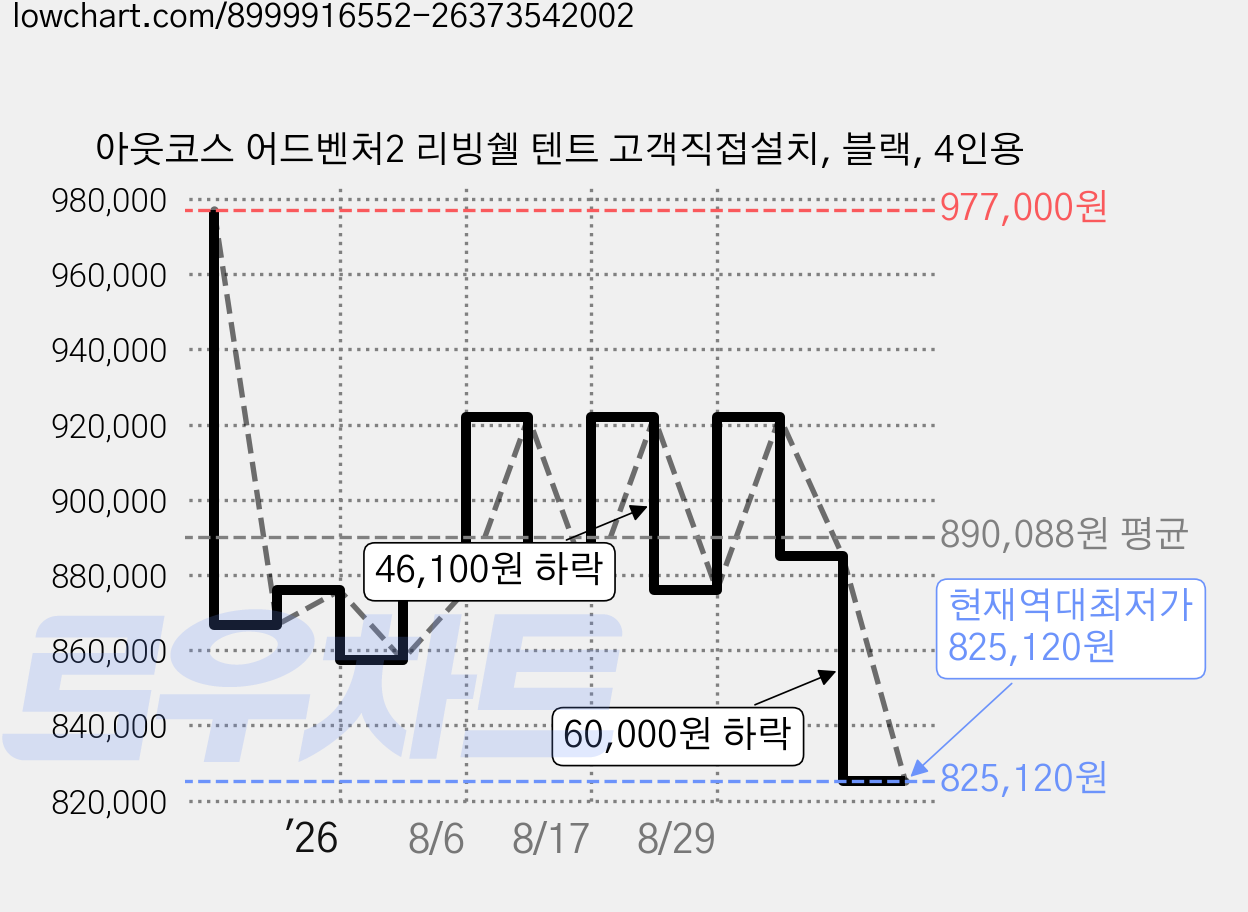 아웃코스 어드벤처2 리빙쉘 텐트 고객직접설치, 블랙, 4인용 가격 변동 차트, 현재가 825,120원, 역대최저가