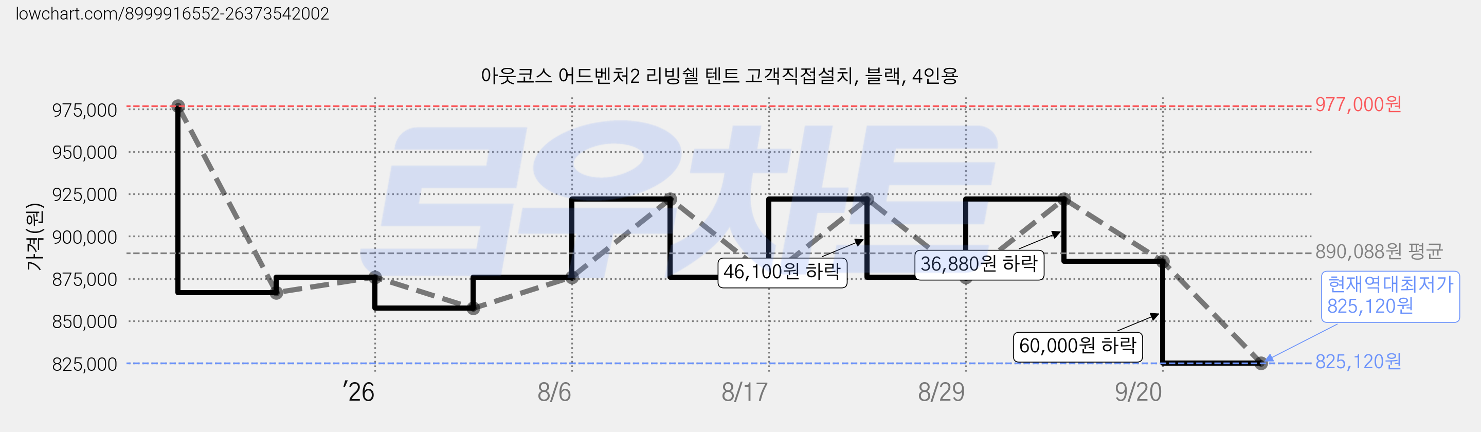 아웃코스 어드벤처2 리빙쉘 텐트 고객직접설치, 블랙, 4인용 가격 변동 차트, 현재가 825,120원, 역대최저가