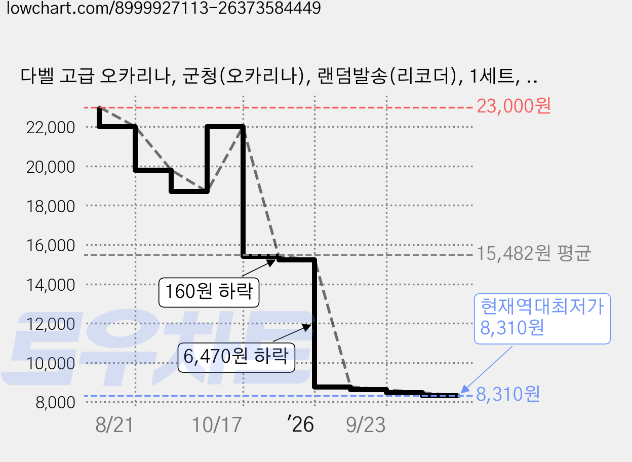 다벨 고급 오카리나, 군청(오카리나), 랜덤발송(리코더), 1세트, DPO-AC4 가격 변동 차트, 현재가 8,310원, 역대최저가