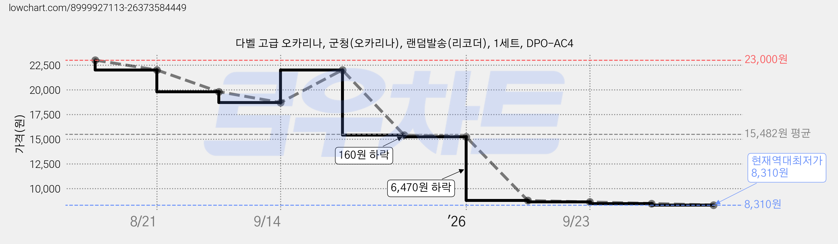 다벨 고급 오카리나, 군청(오카리나), 랜덤발송(리코더), 1세트, DPO-AC4 가격 변동 차트, 현재가 8,310원, 역대최저가