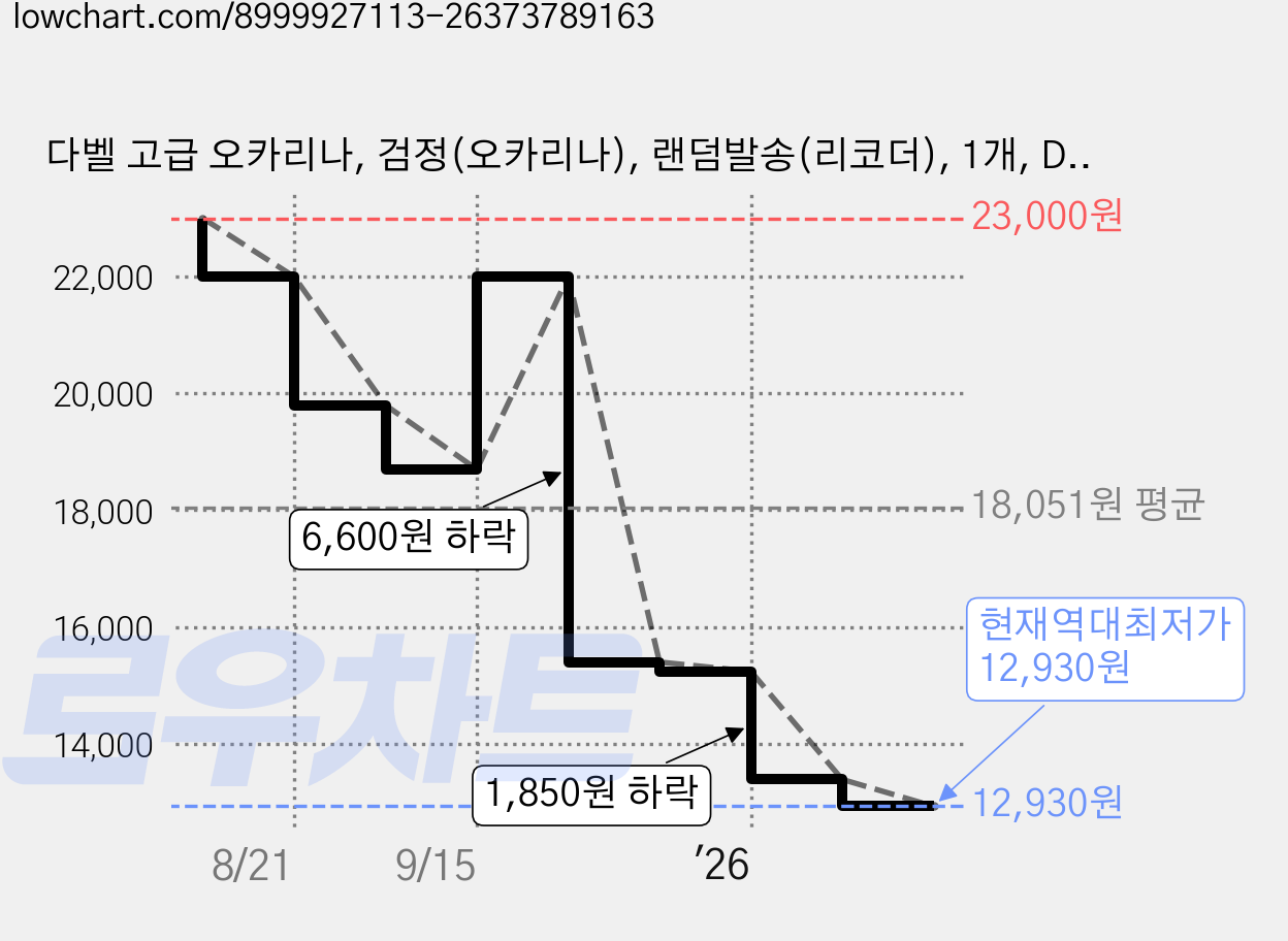다벨 고급 오카리나, 검정(오카리나), 랜덤발송(리코더), 1개, DPO-AC4 가격 변동 차트, 현재가 12,930원, 역대최저가