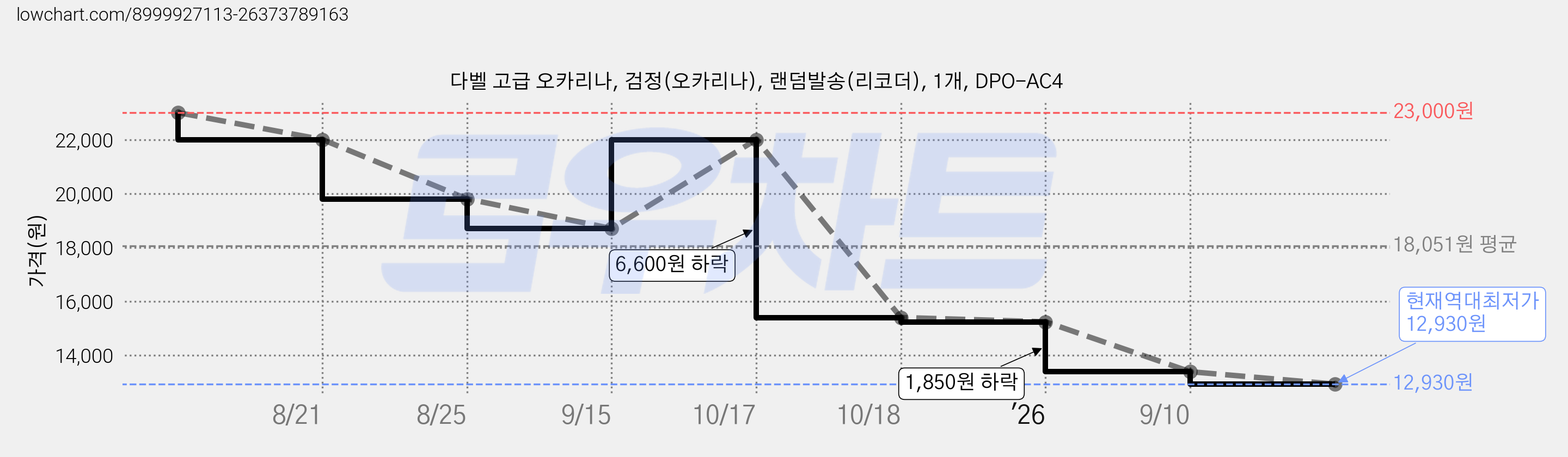 다벨 고급 오카리나, 검정(오카리나), 랜덤발송(리코더), 1개, DPO-AC4 가격 변동 차트, 현재가 12,930원, 역대최저가