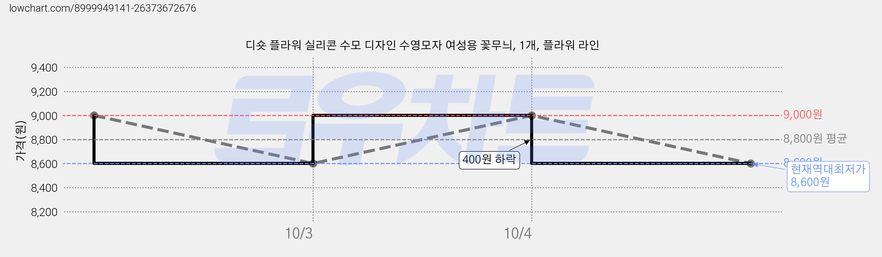 디숏 플라워 실리콘 수모 디자인 수영모자 여성용 꽃무늬, 1개, 플라워 라인 가격 변동 차트, 현재가 8,600원, 역대최저가