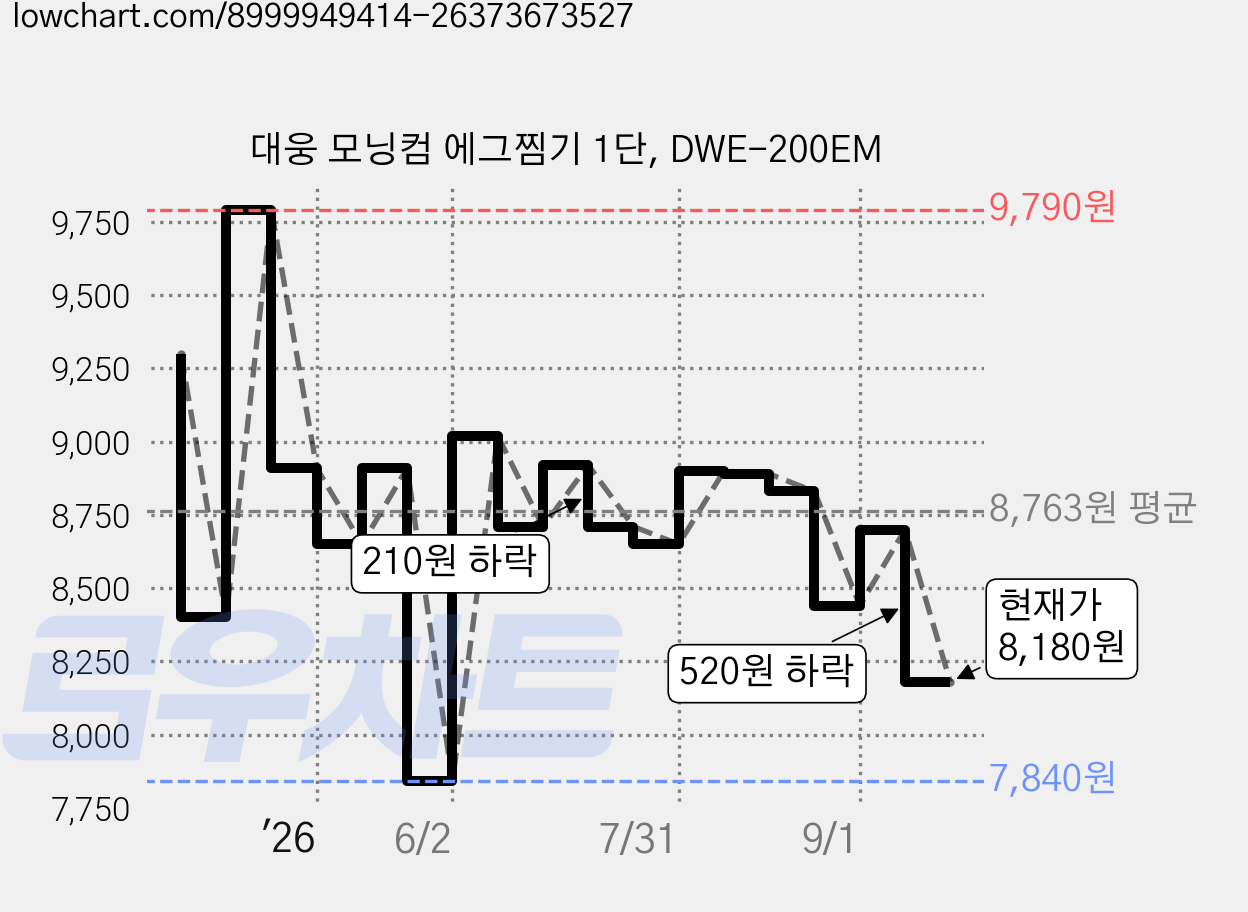 대웅 모닝컴 에그찜기 1단, DWE-200EM 가격 변동 차트, 현재가 8,180원, 관측 최저가 7,840원