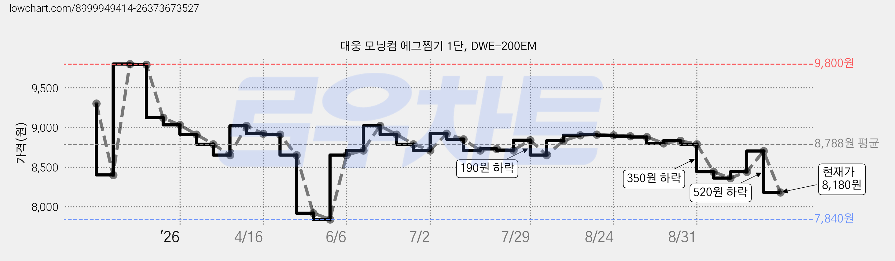 대웅 모닝컴 에그찜기 1단, DWE-200EM 가격 변동 차트, 현재가 8,180원, 관측 최저가 7,840원