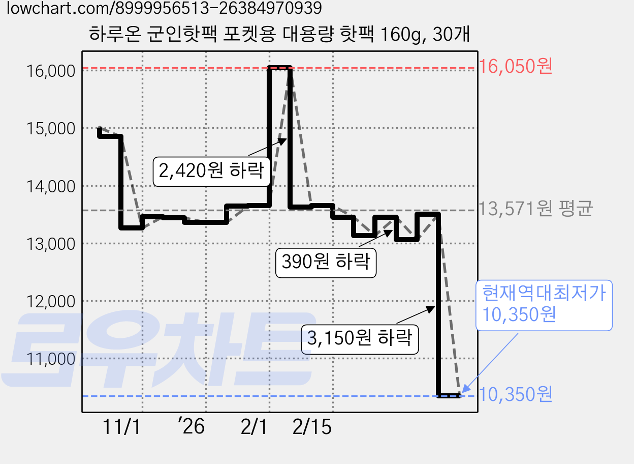 하루온 군인핫팩 포켓용 대용량 핫팩 160g, 30개 가격 변동 차트, 현재가 10,350원, 역대최저가