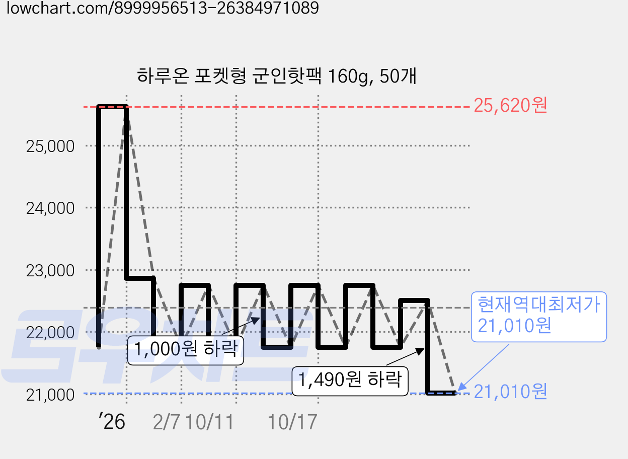 하루온 포켓형 군인핫팩 160g, 50개 가격 변동 차트, 현재가 21,010원, 역대최저가