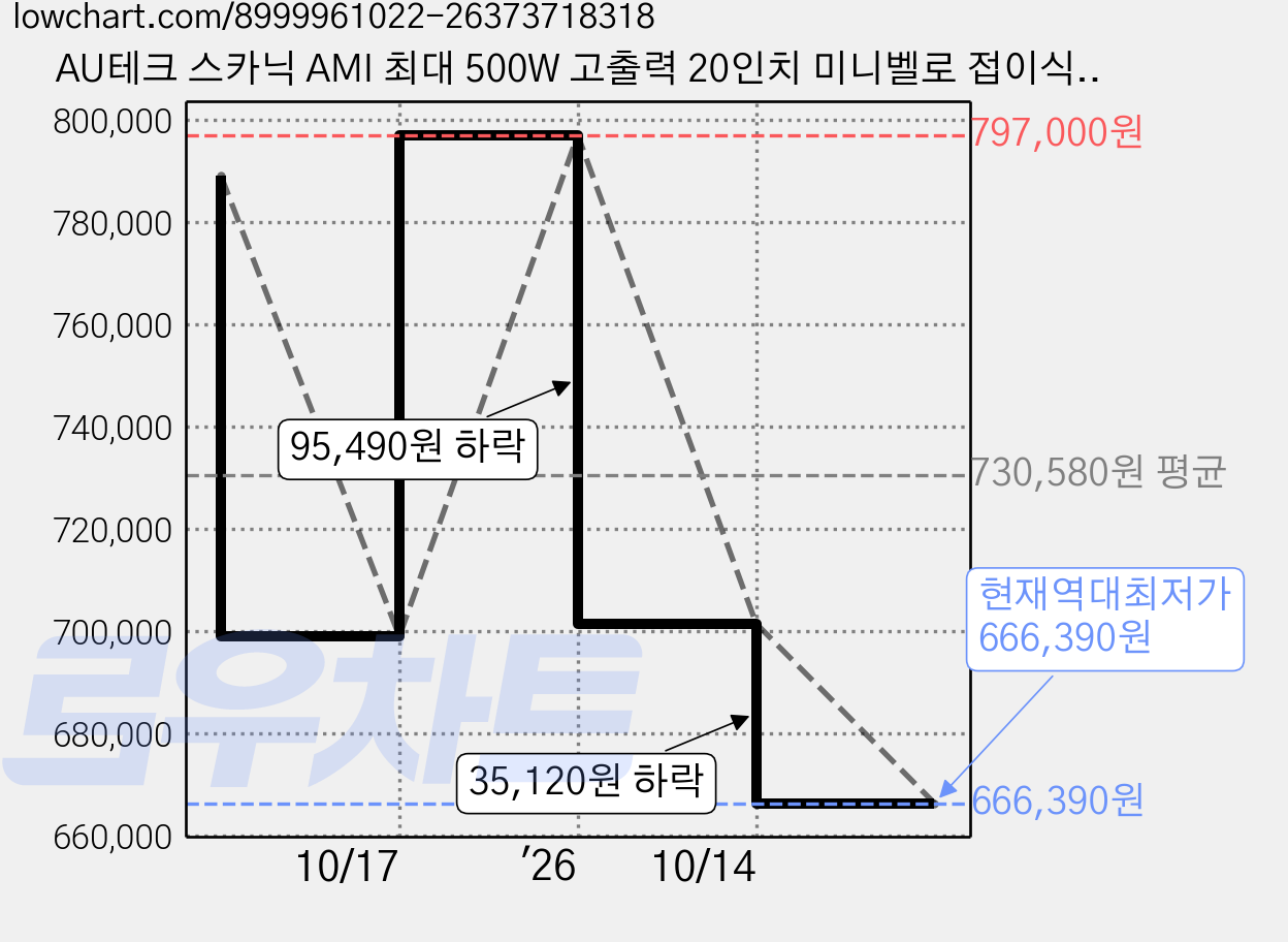 AU테크 스카닉 AMI 최대 500W 고출력 20인치 미니벨로 접이식 전동 전기자전거 36V 7.5Ah 무료 완조립, 스카닉 AMI 화이트, 스틸 가격 변동 차트, 현재가 666,390원, 역대최저가