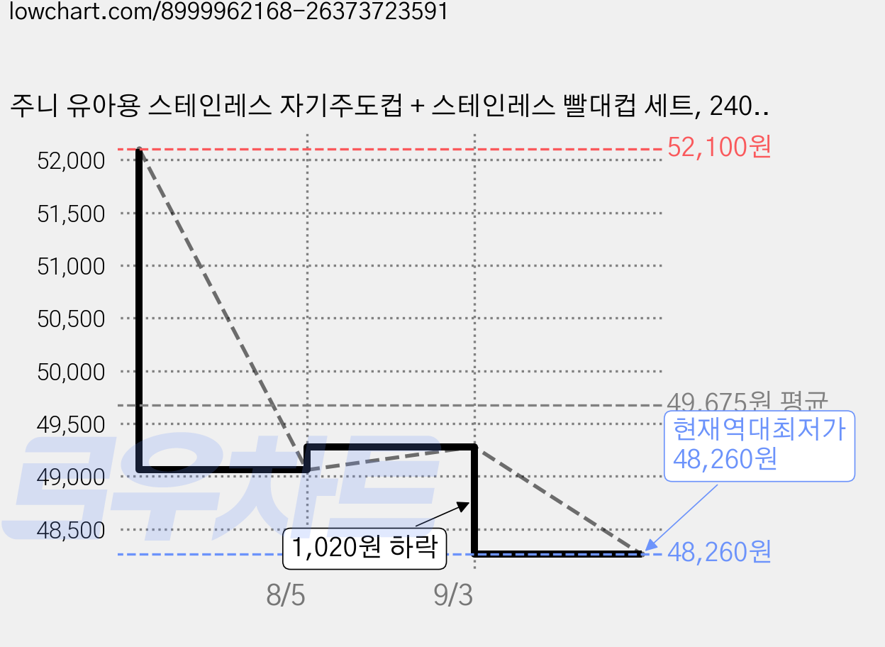 주니 유아용 스테인레스 자기주도컵 + 스테인레스 빨대컵 세트, 240ml, 1세트, 스카이블루 가격 변동 차트, 현재가 48,260원, 역대최저가
