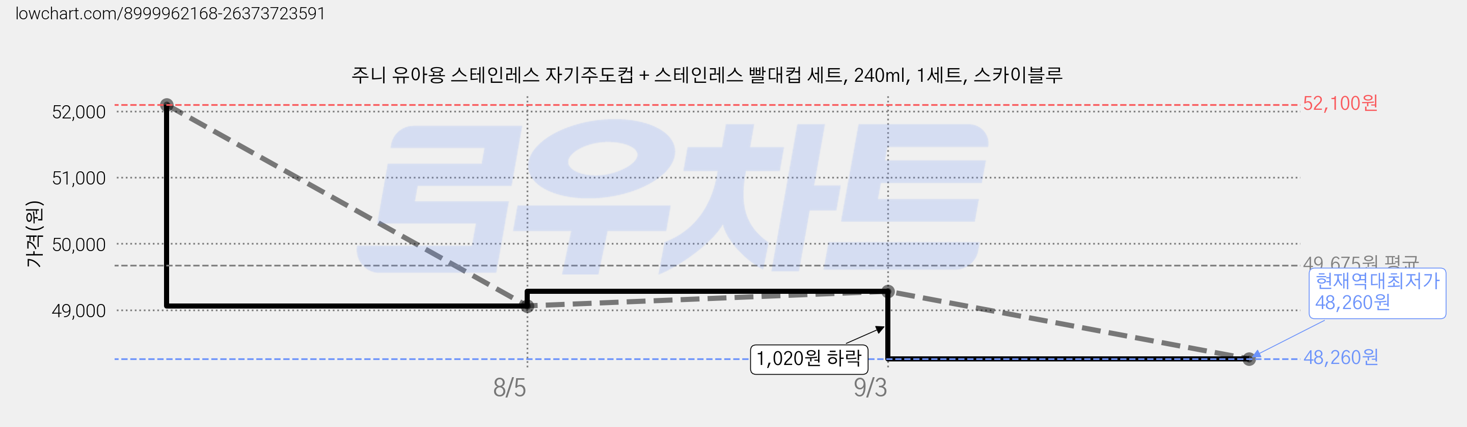 주니 유아용 스테인레스 자기주도컵 + 스테인레스 빨대컵 세트, 240ml, 1세트, 스카이블루 가격 변동 차트, 현재가 48,260원, 역대최저가