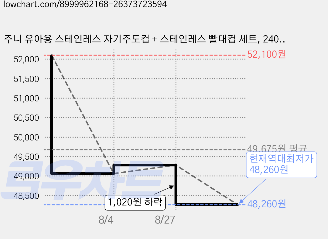 주니 유아용 스테인레스 자기주도컵 + 스테인레스 빨대컵 세트, 240ml, 1세트, 코코아 가격 변동 차트, 현재가 48,260원, 역대최저가