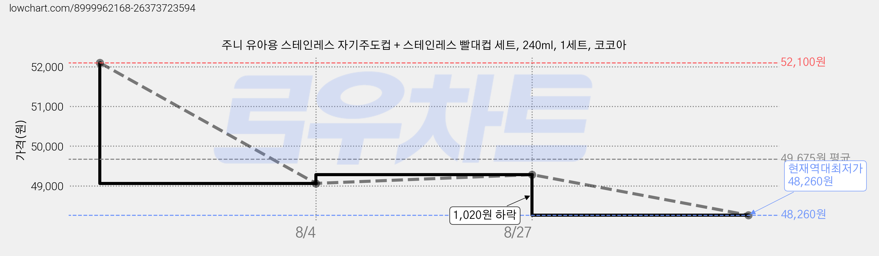 주니 유아용 스테인레스 자기주도컵 + 스테인레스 빨대컵 세트, 240ml, 1세트, 코코아 가격 변동 차트, 현재가 48,260원, 역대최저가