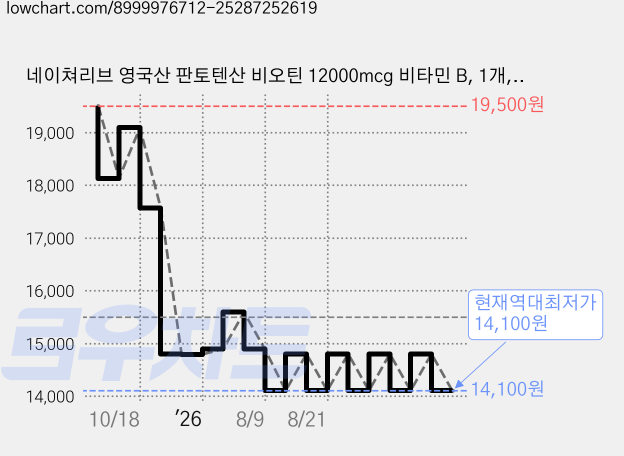 네이쳐리브 영국산 판토텐산 비오틴 12000mcg 비타민 B, 1개, 120정 가격 변동 차트, 현재가 14,100원, 역대최저가