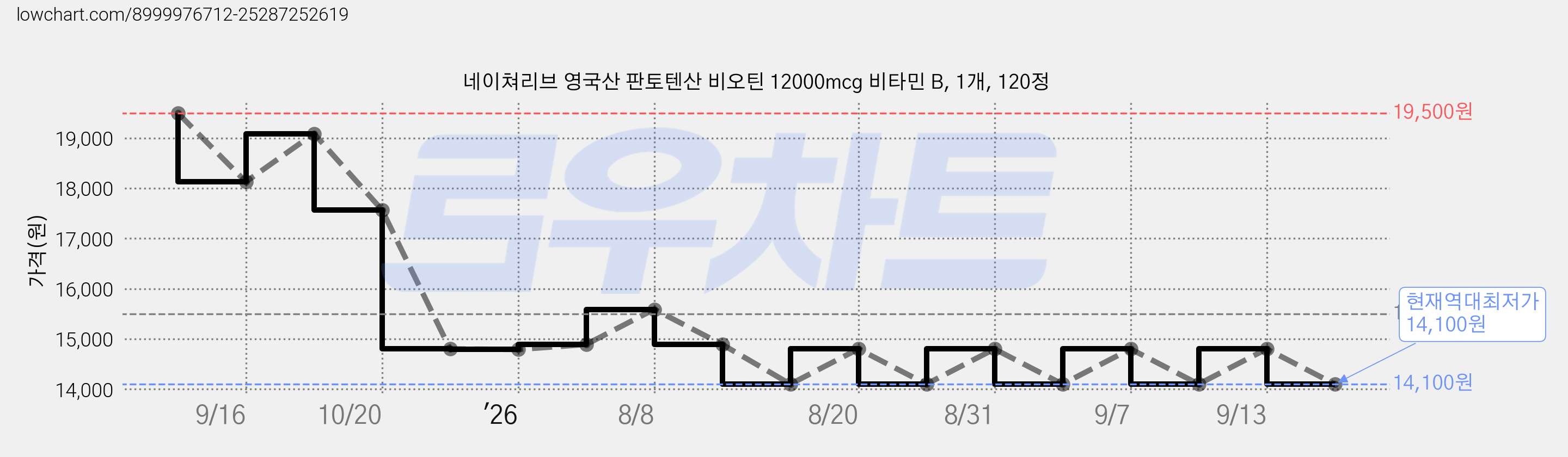 네이쳐리브 영국산 판토텐산 비오틴 12000mcg 비타민 B, 1개, 120정 가격 변동 차트, 현재가 14,100원, 역대최저가