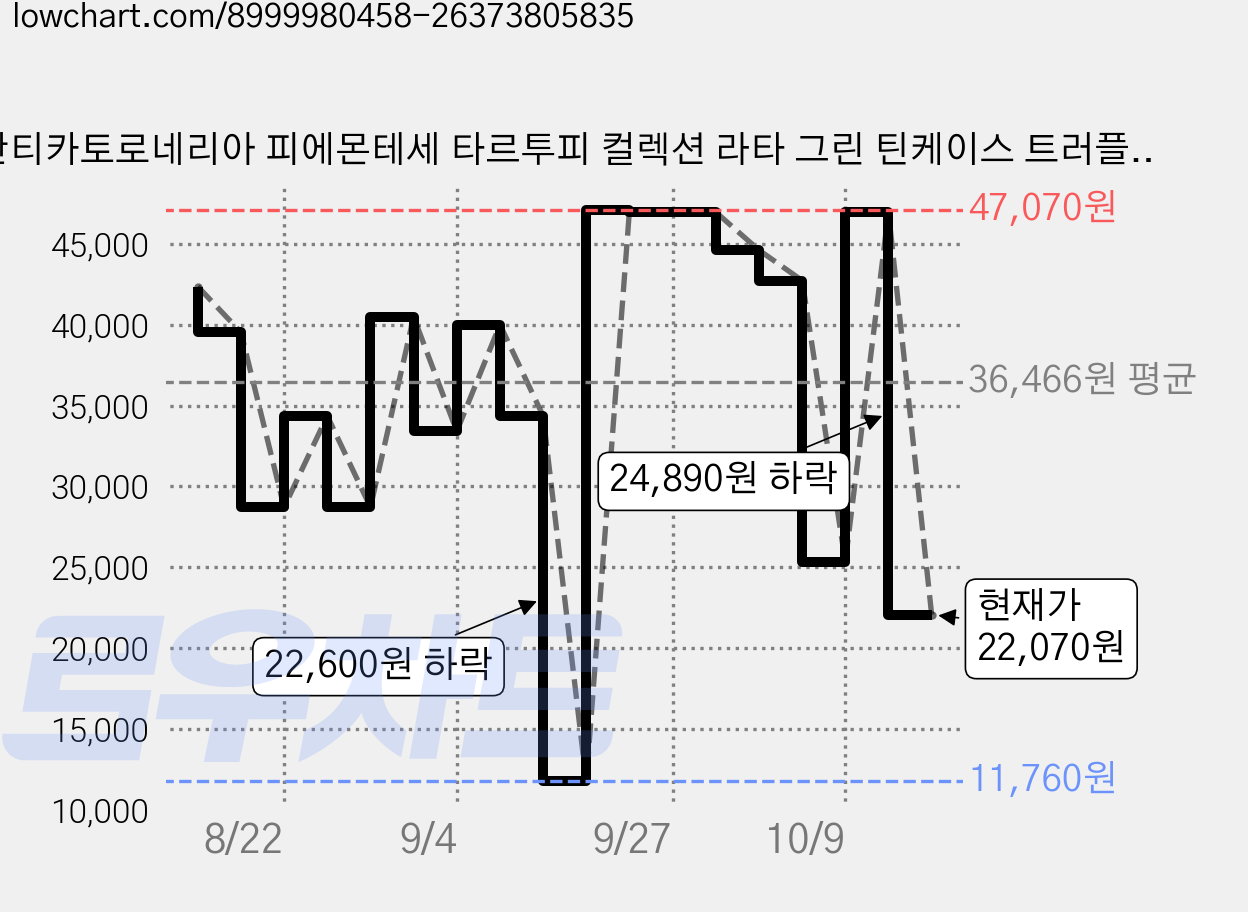 안티카토로네리아 피에몬테세 타르투피 컬렉션 라타 그린 틴케이스 트러플 초콜릿, 140g, 1개 가격 변동 차트, 현재가 22,070원, 관측 최저가 11,760원