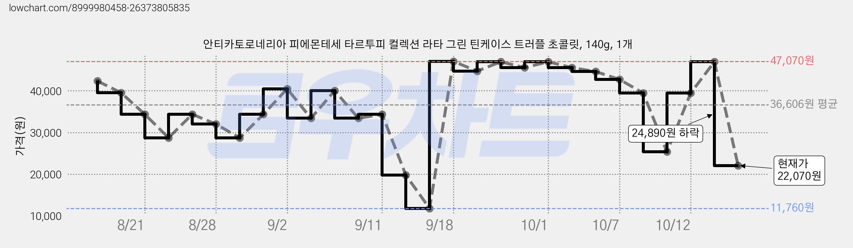 안티카토로네리아 피에몬테세 타르투피 컬렉션 라타 그린 틴케이스 트러플 초콜릿, 140g, 1개 가격 변동 차트, 현재가 22,070원, 관측 최저가 11,760원