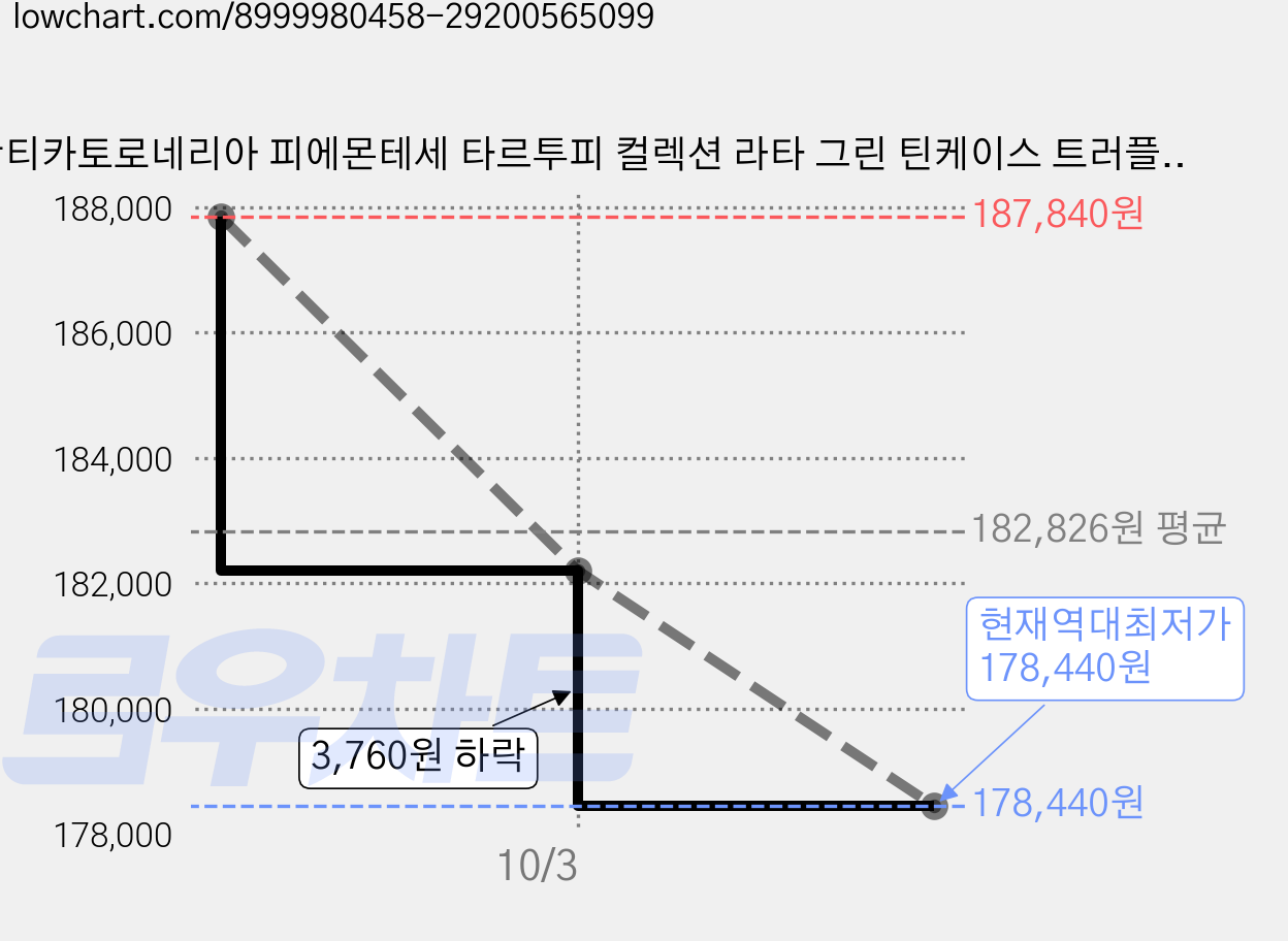 안티카토로네리아 피에몬테세 타르투피 컬렉션 라타 그린 틴케이스 트러플 초콜릿, 140g, 4개 가격 변동 차트, 현재가 178,440원, 역대최저가