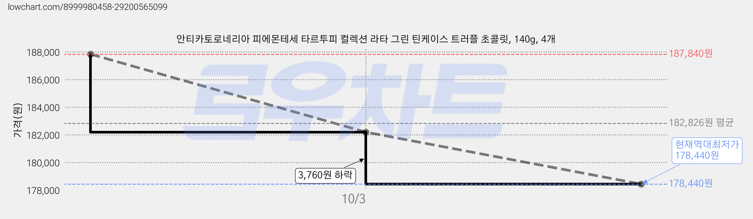 안티카토로네리아 피에몬테세 타르투피 컬렉션 라타 그린 틴케이스 트러플 초콜릿, 140g, 4개 가격 변동 차트, 현재가 178,440원, 역대최저가
