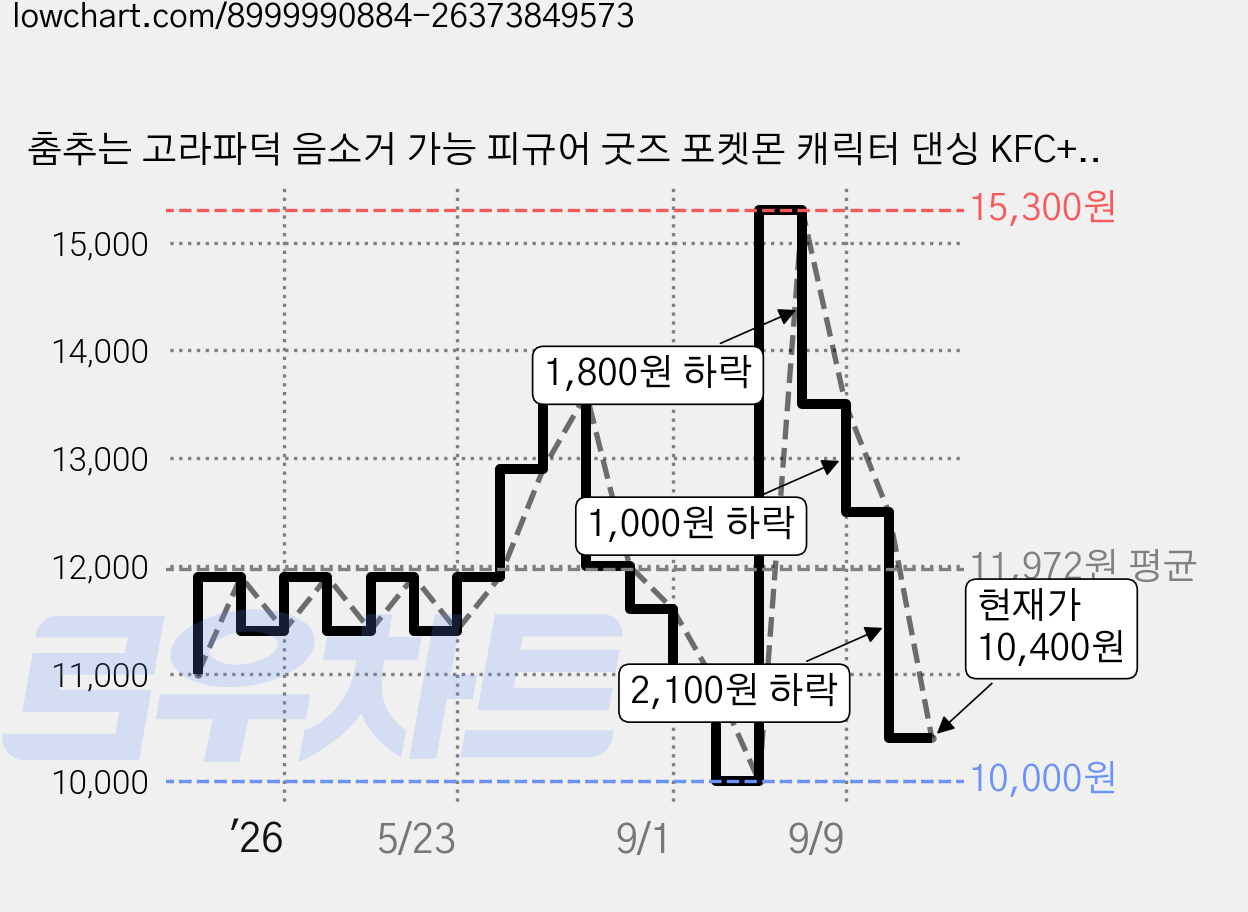 춤추는 고라파덕 음소거 가능 피규어 굿즈 포켓몬 캐릭터 댄싱 KFC+컬러박스 포함, 1개 가격 변동 차트, 현재가 10,400원, 관측 최저가 10,000원