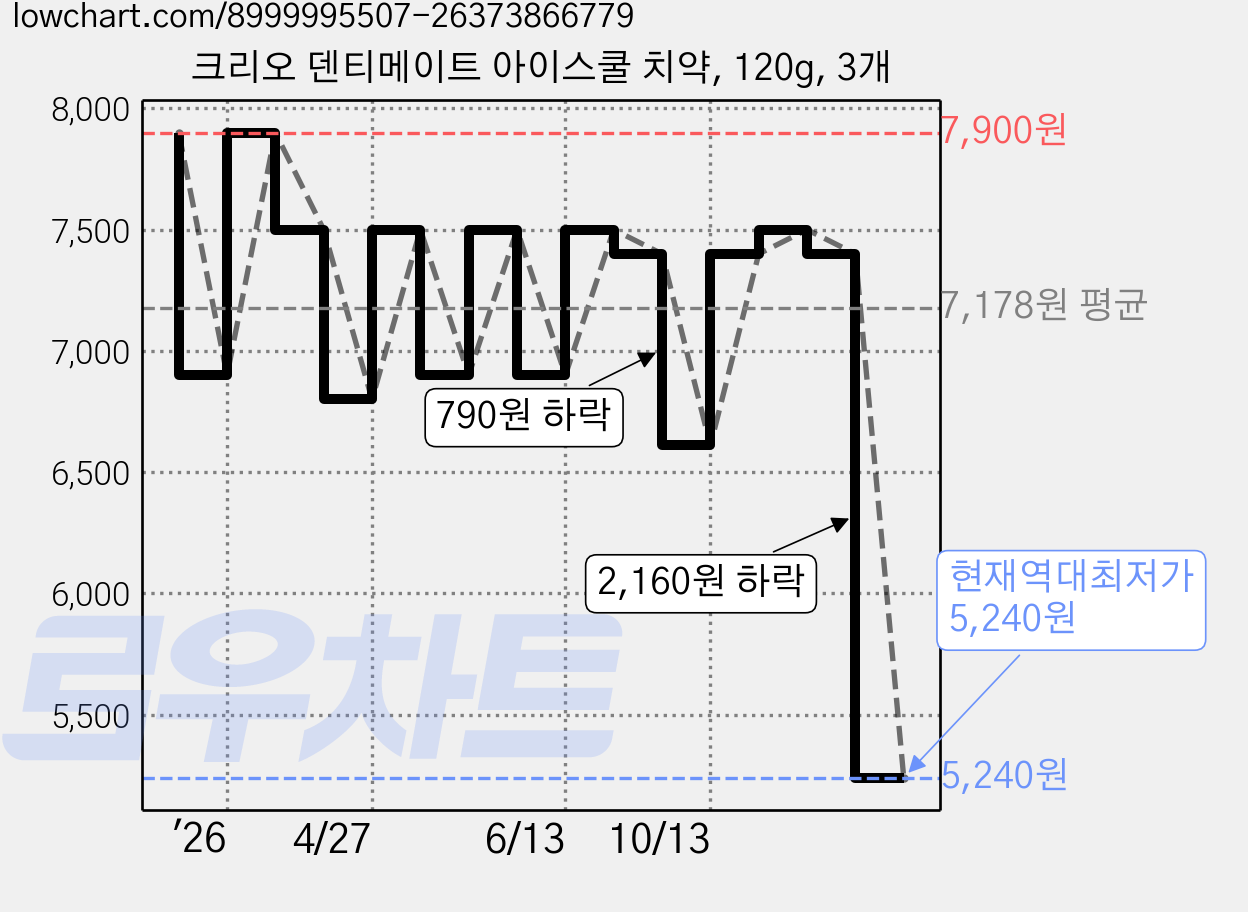 크리오 덴티메이트 아이스쿨 치약, 120g, 3개 가격 변동 차트, 현재가 5,240원, 역대최저가