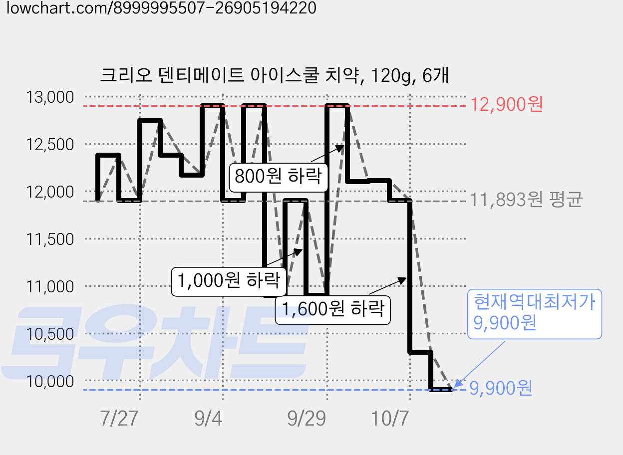 크리오 덴티메이트 아이스쿨 치약, 120g, 6개 가격 변동 차트, 현재가 9,900원, 역대최저가
