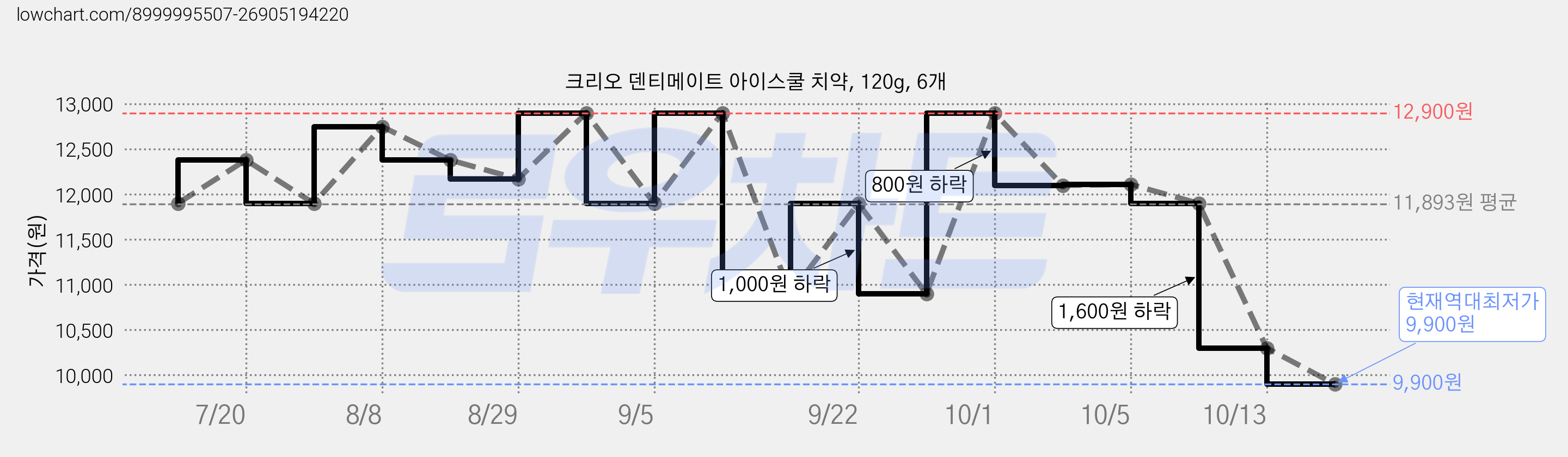 크리오 덴티메이트 아이스쿨 치약, 120g, 6개 가격 변동 차트, 현재가 9,900원, 역대최저가
