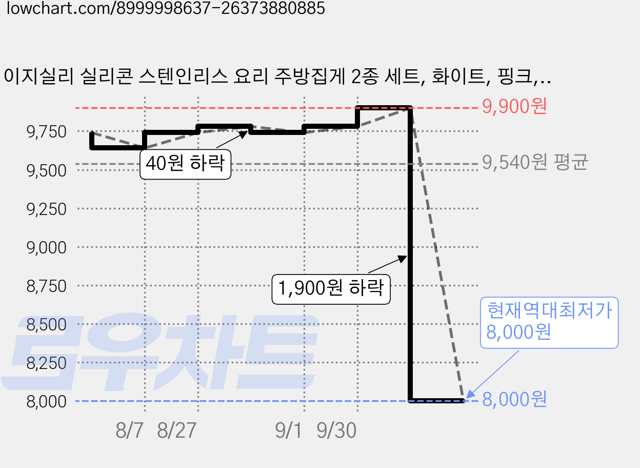 이지실리 실리콘 스텐인리스 요리 주방집게 2종 세트, 화이트, 핑크, 1세트 가격 변동 차트, 현재가 8,000원, 역대최저가