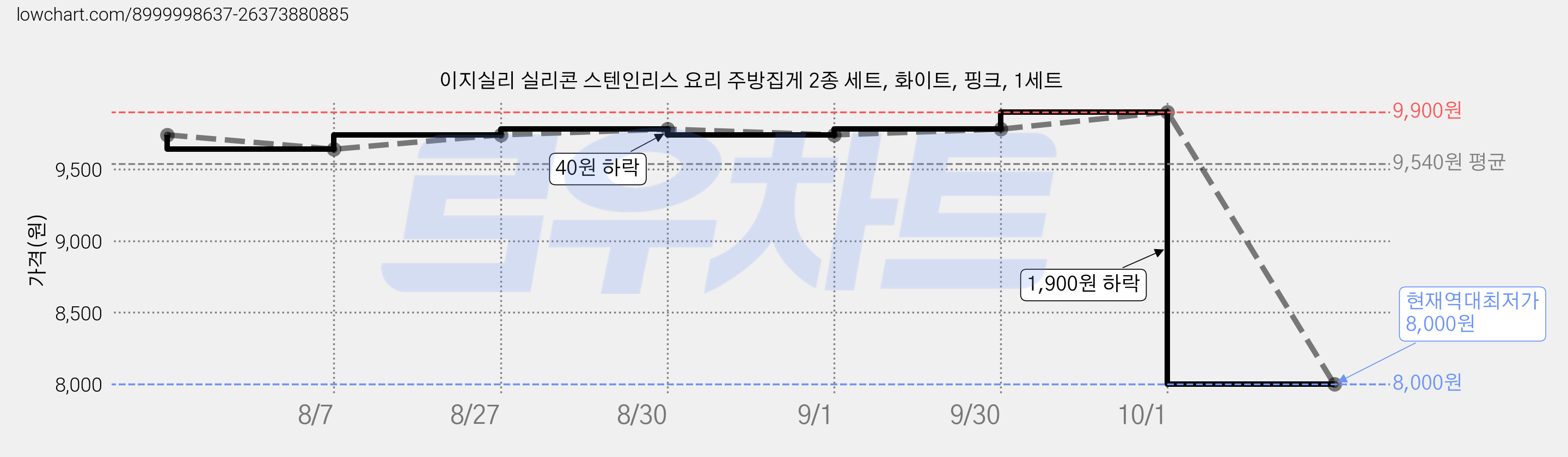 이지실리 실리콘 스텐인리스 요리 주방집게 2종 세트, 화이트, 핑크, 1세트 가격 변동 차트, 현재가 8,000원, 역대최저가