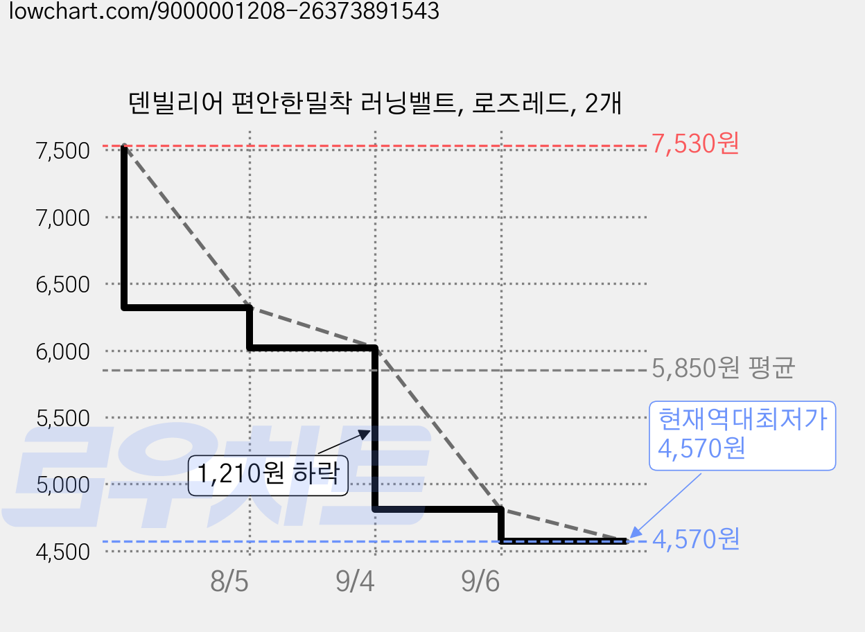 덴빌리어 편안한밀착 러닝밸트, 로즈레드, 2개 가격 변동 차트, 현재가 4,570원, 역대최저가