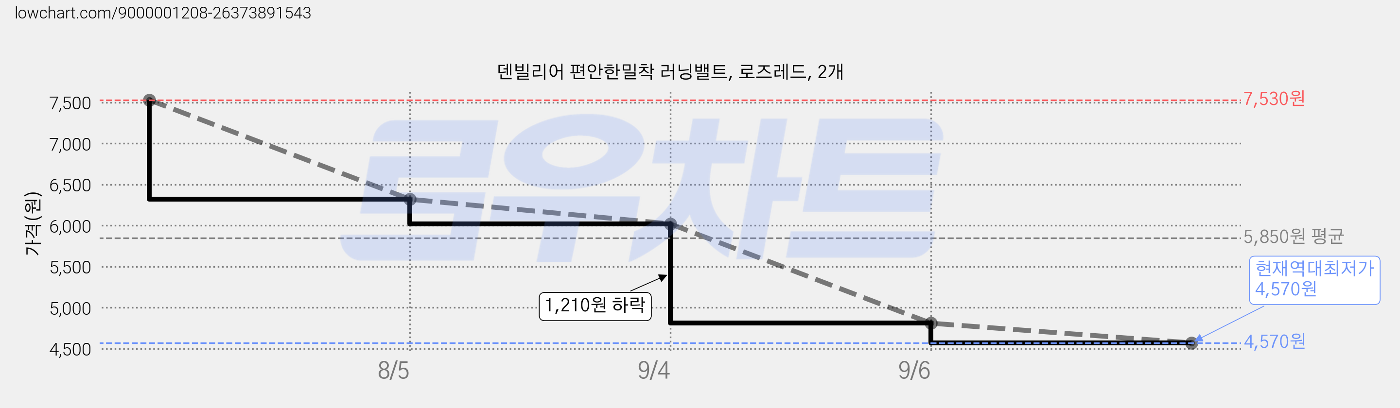 덴빌리어 편안한밀착 러닝밸트, 로즈레드, 2개 가격 변동 차트, 현재가 4,570원, 역대최저가