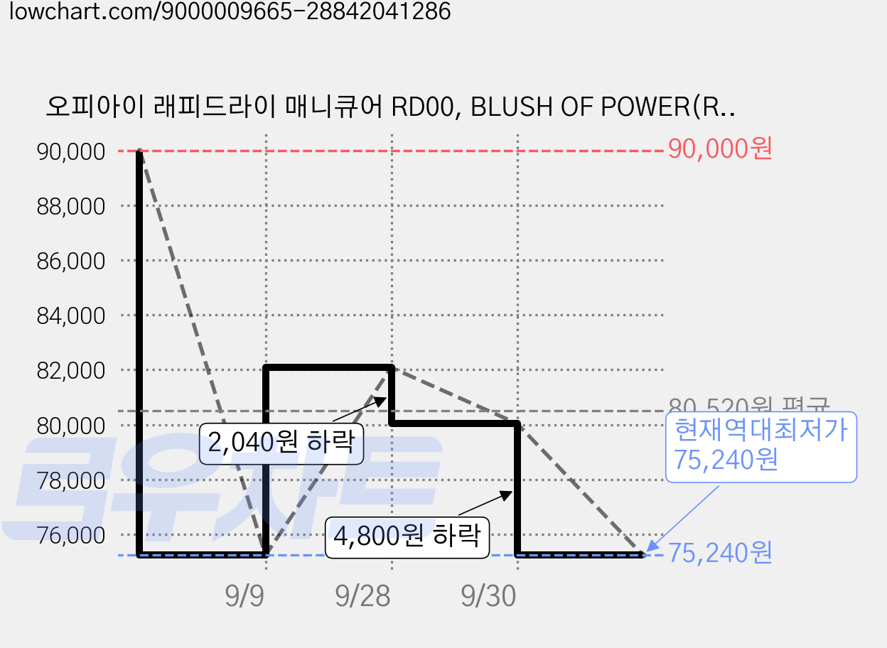 오피아이 래피드라이 매니큐어 RD00, BLUSH OF POWER(RD0044), 6개, 9ml 가격 변동 차트, 현재가 75,240원, 역대최저가