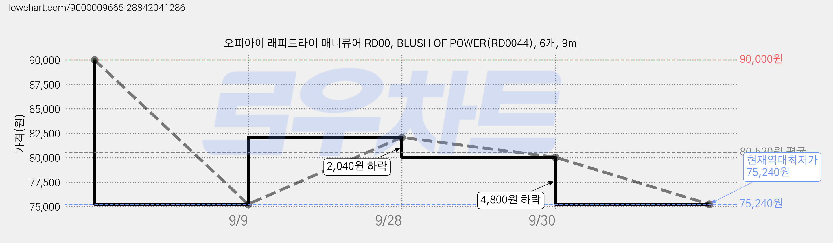 오피아이 래피드라이 매니큐어 RD00, BLUSH OF POWER(RD0044), 6개, 9ml 가격 변동 차트, 현재가 75,240원, 역대최저가