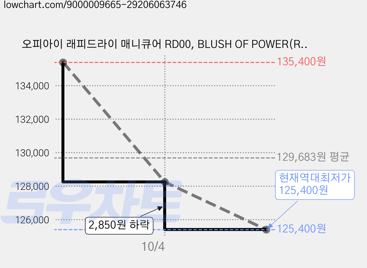 오피아이 래피드라이 매니큐어 RD00, BLUSH OF POWER(RD0044), 10개, 9ml 가격 변동 차트, 현재가 125,400원, 역대최저가