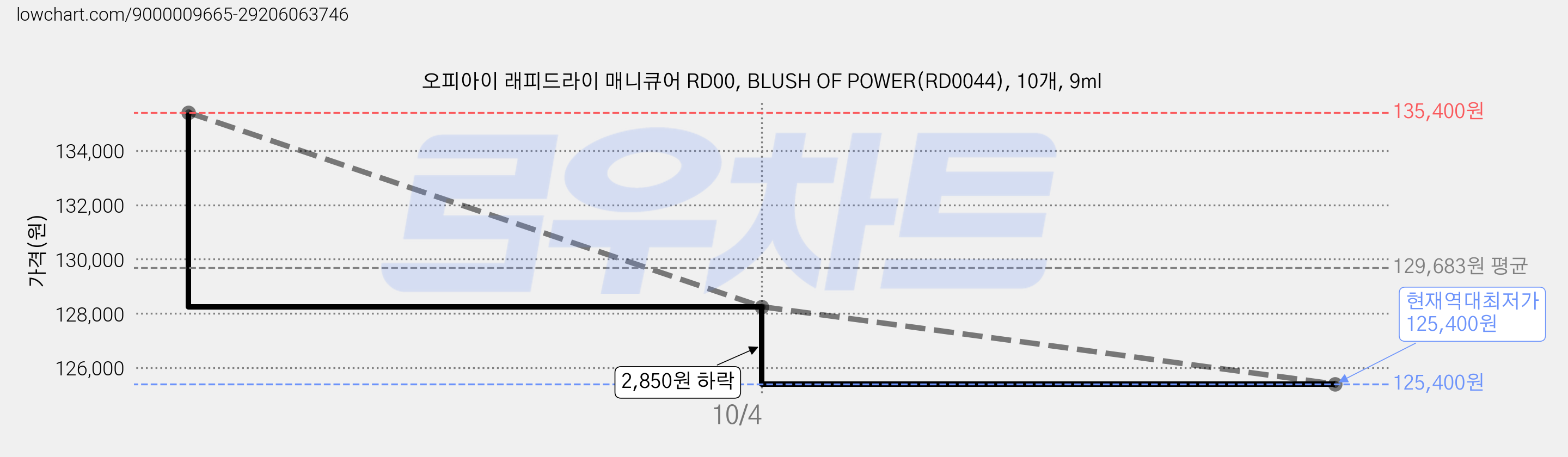 오피아이 래피드라이 매니큐어 RD00, BLUSH OF POWER(RD0044), 10개, 9ml 가격 변동 차트, 현재가 125,400원, 역대최저가