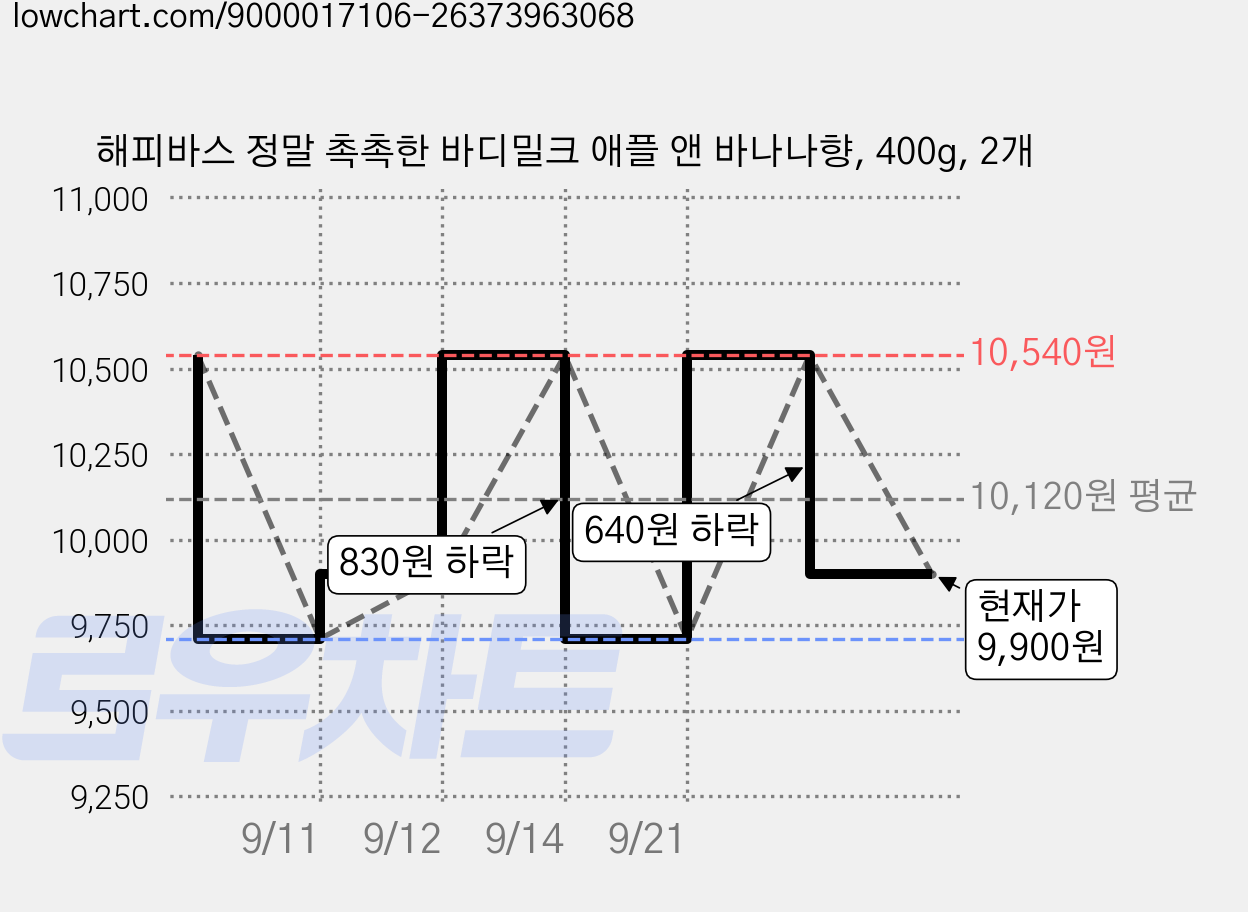 해피바스 정말 촉촉한 바디밀크 애플 앤 바나나향, 400g, 2개 가격 변동 차트, 현재가 9,900원, 관측 최저가 9,710원