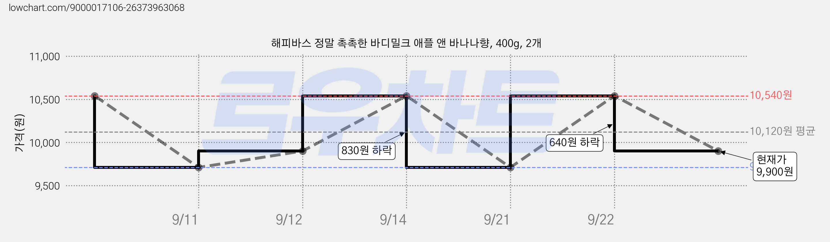 해피바스 정말 촉촉한 바디밀크 애플 앤 바나나향, 400g, 2개 가격 변동 차트, 현재가 9,900원, 관측 최저가 9,710원