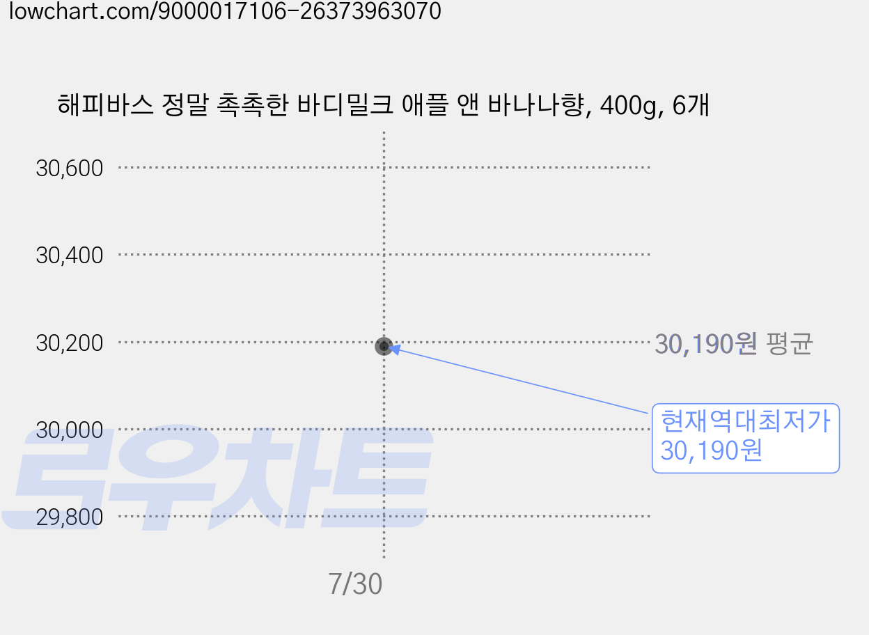 해피바스 정말 촉촉한 바디밀크 애플 앤 바나나향, 400g, 6개 가격 변동 차트, 현재가 30,190원, 역대최저가