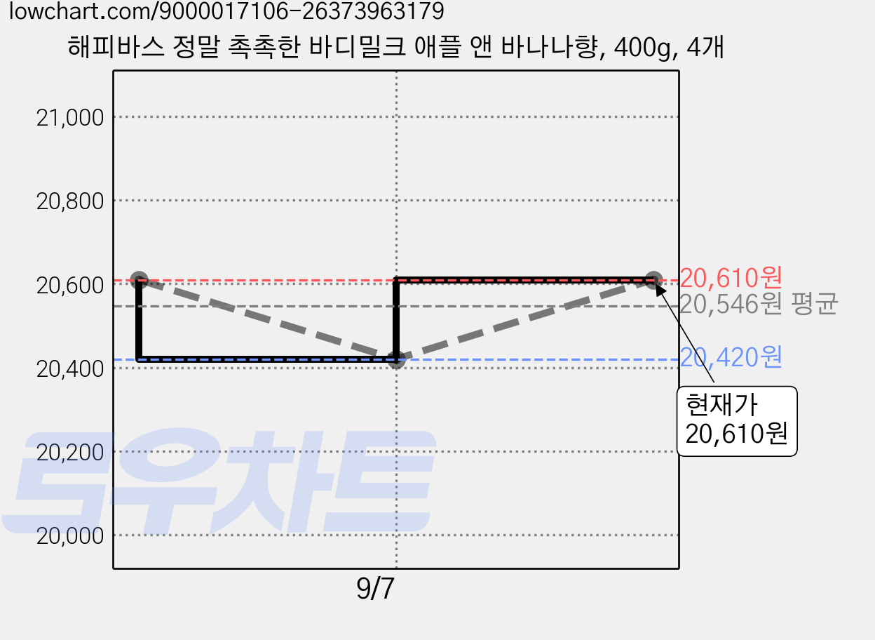 해피바스 정말 촉촉한 바디밀크 애플 앤 바나나향, 400g, 4개 가격 변동 차트, 현재가 20,610원, 관측 최저가 17,790원