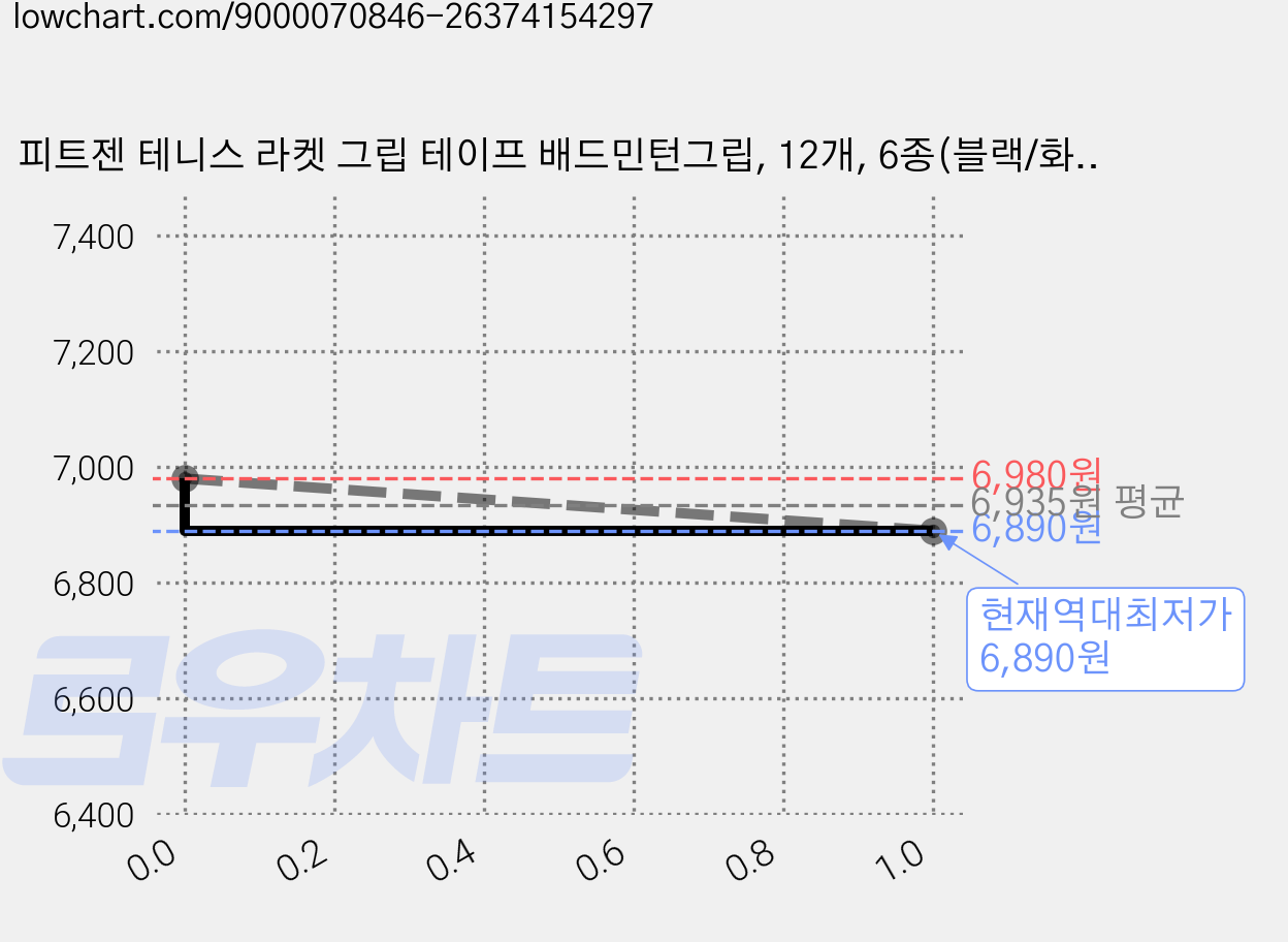 피트젠 테니스 라켓 그립 테이프 배드민턴그립, 12개, 6종(블랙/화이트/옐로우/블루/레드/퍼플) 가격 변동 차트, 현재가 6,890원, 역대최저가