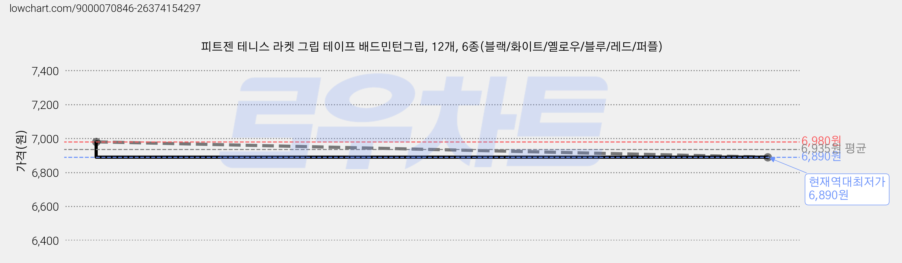 피트젠 테니스 라켓 그립 테이프 배드민턴그립, 12개, 6종(블랙/화이트/옐로우/블루/레드/퍼플) 가격 변동 차트, 현재가 6,890원, 역대최저가