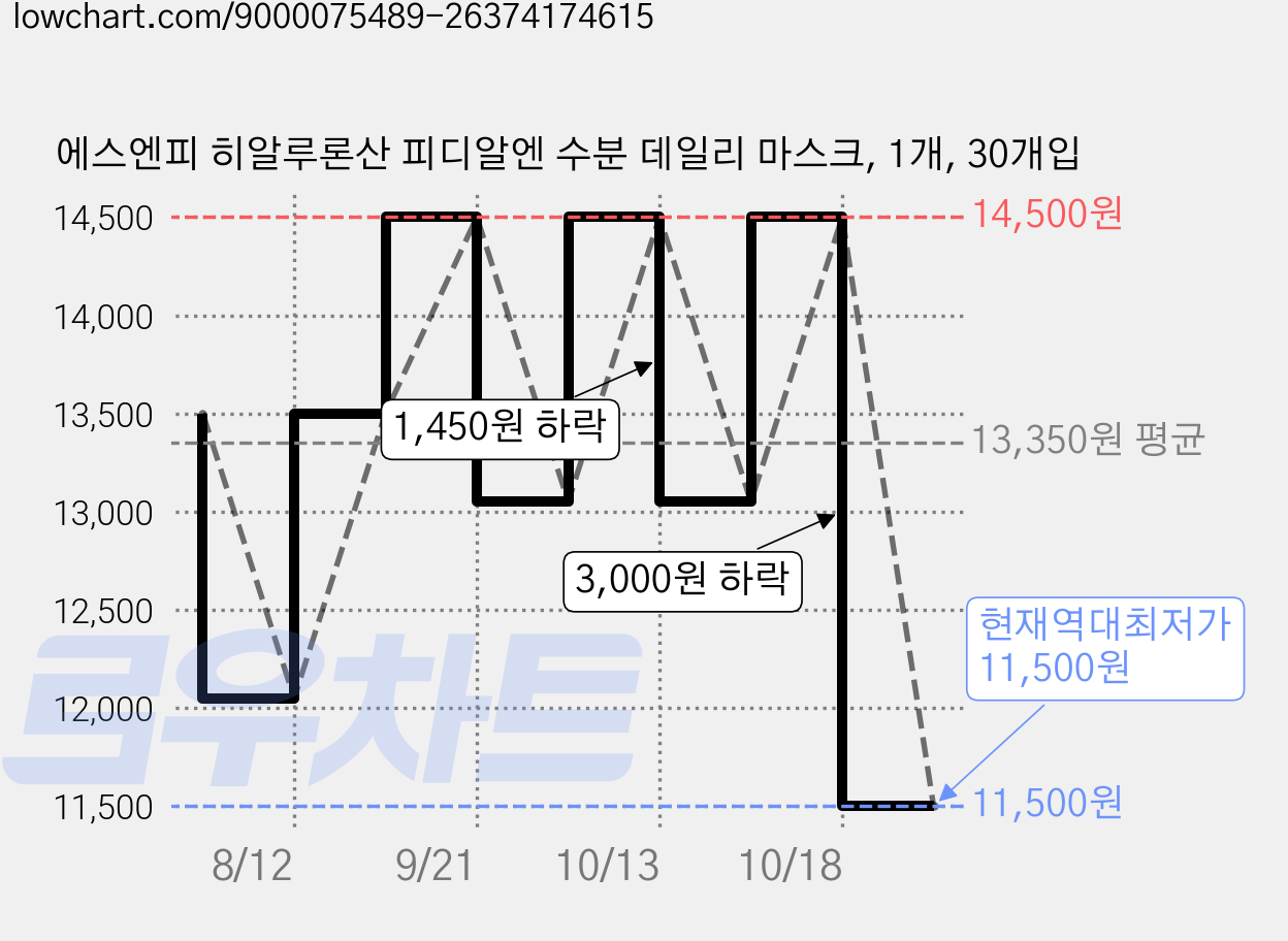 에스엔피 히알루론산 피디알엔 수분 데일리 마스크, 1개, 30개입 가격 변동 차트, 현재가 11,500원, 역대최저가