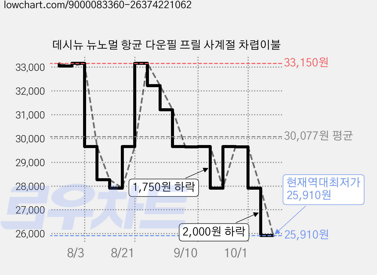 데시뉴 뉴노멀 항균 다운필 프릴 사계절 차렵이불 가격 변동 차트, 현재가 25,910원, 역대최저가