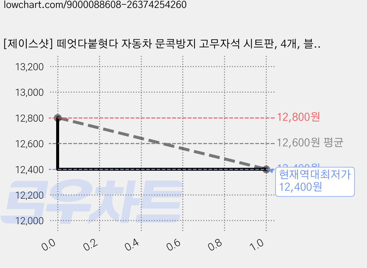 [제이스샷] 떼엇다붙혓다 자동차 문콕방지 고무자석 시트판, 4개, 블랙 가격 변동 차트, 현재가 12,400원, 역대최저가