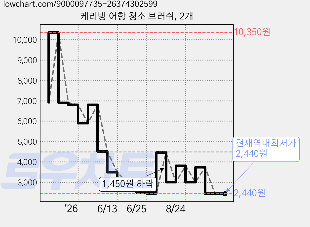 케리빙 어항 청소 브러쉬, 2개 가격 변동 차트, 현재가 2,440원, 역대최저가