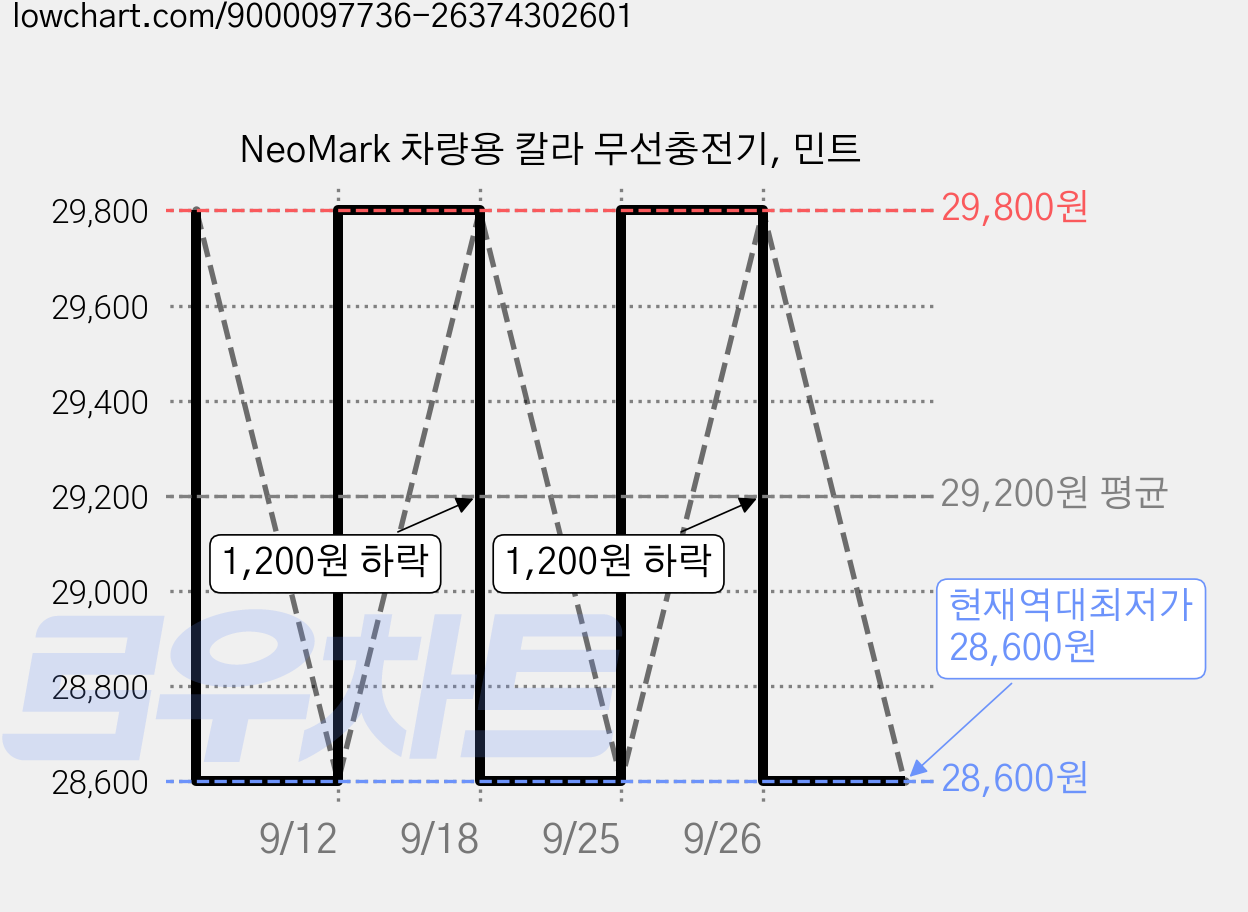 NeoMark 차량용 칼라 무선충전기, 민트 가격 변동 차트, 현재가 28,600원, 역대최저가