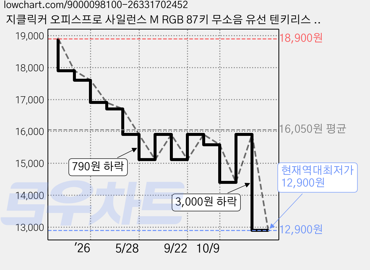 지클릭커 오피스프로 사일런스 M RGB 87키 무소음 유선 텐키리스 키보드, Greenwich CR1, OPK50, 제조사축 가격 변동 차트, 현재가 12,900원, 역대최저가