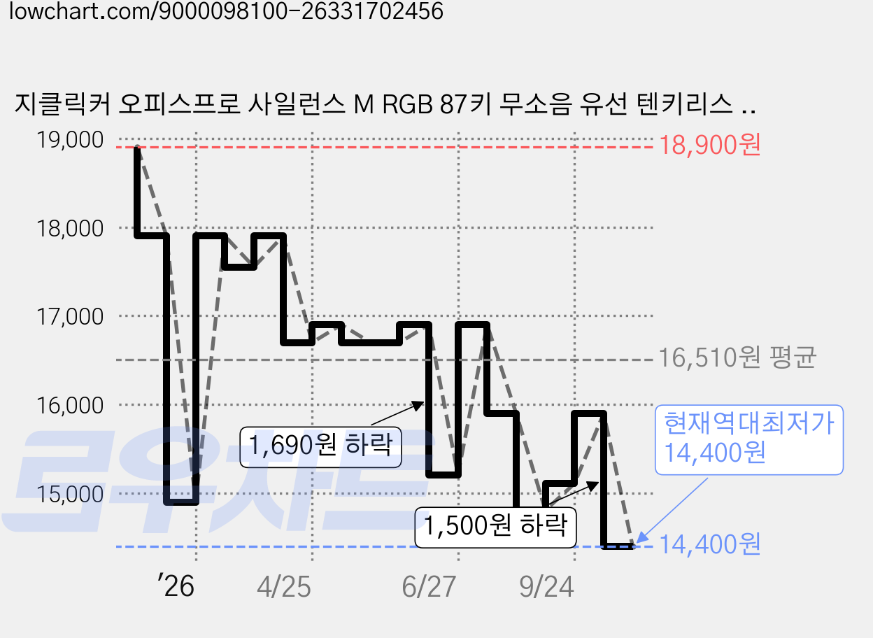 지클릭커 오피스프로 사일런스 M RGB 87키 무소음 유선 텐키리스 키보드, Sky City CR1, OPK50, 제조사축 가격 변동 차트, 현재가 14,400원, 역대최저가