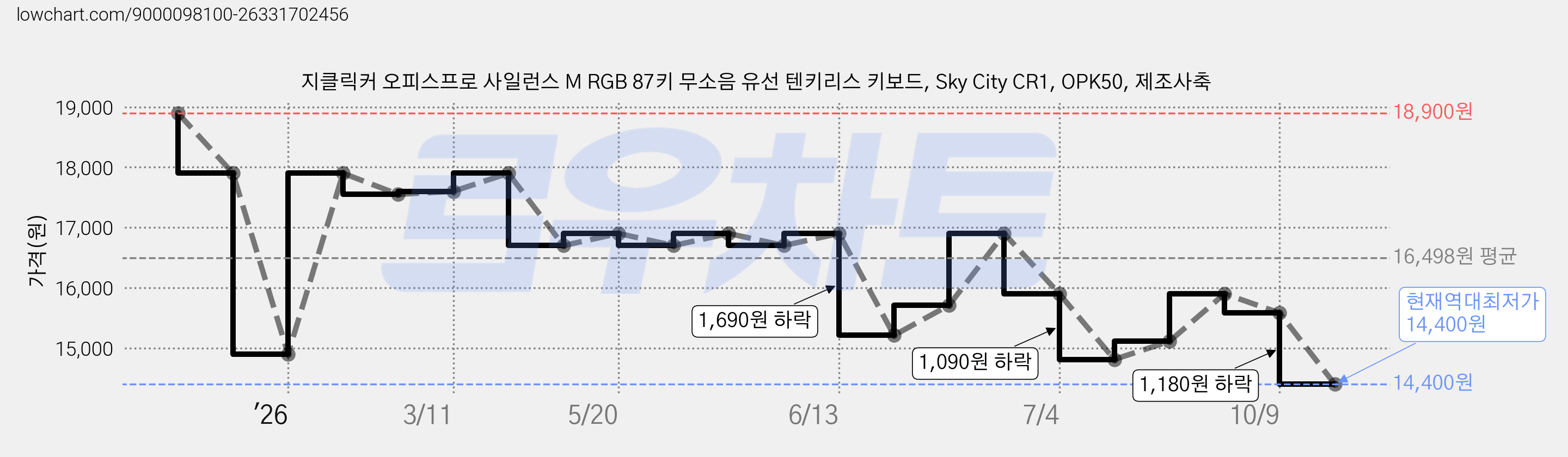 지클릭커 오피스프로 사일런스 M RGB 87키 무소음 유선 텐키리스 키보드, Sky City CR1, OPK50, 제조사축 가격 변동 차트, 현재가 14,400원, 역대최저가