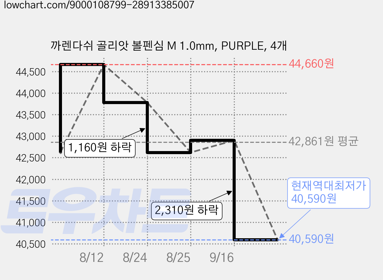까렌다쉬 골리앗 볼펜심 M 1.0mm, PURPLE, 4개 가격 변동 차트, 현재가 40,590원, 역대최저가